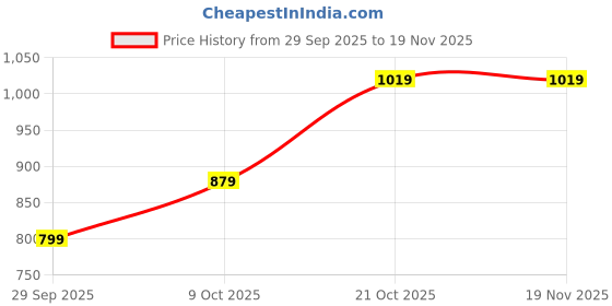 amazon.in peter england Men's Regular Fit Mid Rise Pants peter england Price History Graph from 29 Sep 2025 to 18 Nov 2025