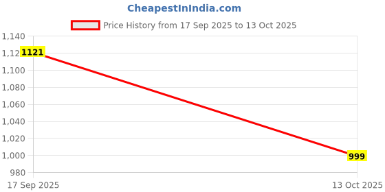 amazon.in peter england Men's Regular Fit Mid Rise Pants peter england Price History Graph from 17 Sep 2025 to 13 Oct 2025