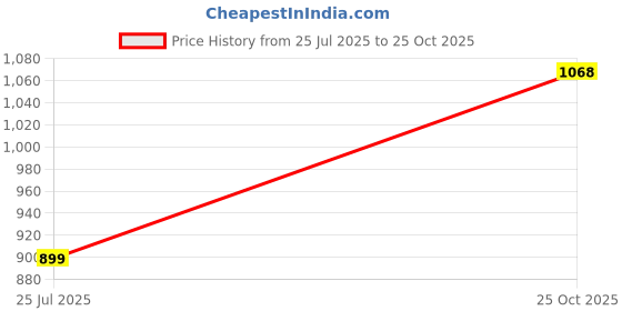 amazon.in peter england Men's Regular Fit Shorts peter england Price History Graph from 25 Jul 2025 to 25 Oct 2025