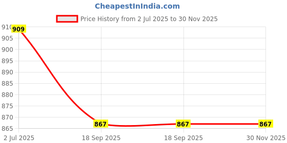 amazon.in peter england Men's Regular Fit T-Shirt peter england Price History Graph from 2 Jul 2025 to 30 Nov 2025