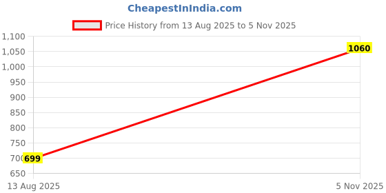 amazon.in peter england Men's Regular Fit T-Shirt peter england Price History Graph from 13 Aug 2025 to 5 Nov 2025