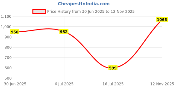 amazon.in peter england Men's Regular Fit Vest peter england Price History Graph from 30 Jun 2025 to 12 Nov 2025