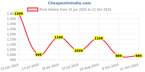amazon.in peter england Men's Regular Pants peter england Price History Graph from 15 Jun 2025 to 10 Oct 2025