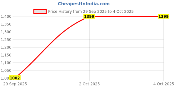 amazon.in peter england Men's Regular Pants peter england Price History Graph from 29 Sep 2025 to 4 Oct 2025