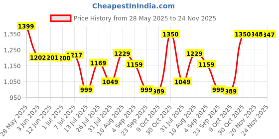 amazon.in peter england Men's Regular Pants (PETFOSLBT84529_Beige_42) peter england Price History Graph from 28 May 2025 to 23 Nov 2025