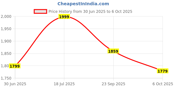 amazon.in peter england Men's Regular Work Utility Pants peter england Price History Graph from 30 Jun 2025 to 6 Oct 2025