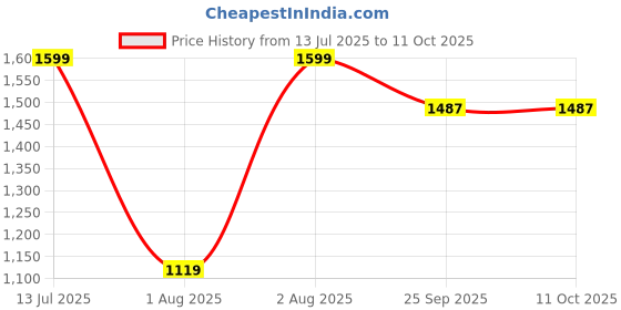 amazon.in peter england Men's Regular Work Utility Pants peter england Price History Graph from 13 Jul 2025 to 11 Oct 2025