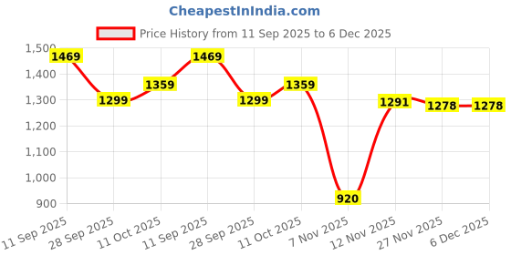 amazon.in peter england Men’s Reversible Leather Belt & Leather Wallet Combo – Premium Set peter england Price History Graph from 11 Sep 2025 to 5 Dec 2025