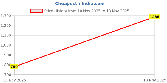 amazon.in peter england Men’s Reversible Leather Belt & Leather Wallet Combo – Premium Set peter england Price History Graph from 10 Nov 2025 to 18 Nov 2025