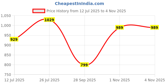 amazon.in peter england Men's Satin Solid Regular Fit Shirt Cotton with Satin Sheen | Luxury peter england Price History Graph from 12 Jul 2025 to 2 Nov 2025