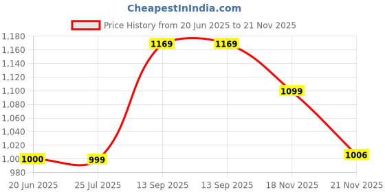 amazon.in peter england Men's Skinny Fit Low Rise Pants peter england Price History Graph from 20 Jun 2025 to 21 Nov 2025