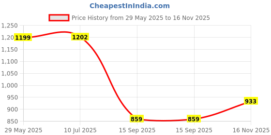 amazon.in peter england Men's Skinny Fit Low Rise Pants peter england Price History Graph from 29 May 2025 to 16 Nov 2025