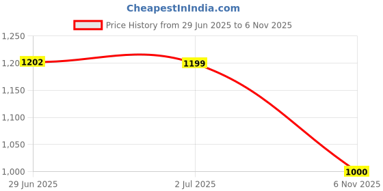 amazon.in peter england Men's Skinny Fit Low Rise Pants peter england Price History Graph from 29 Jun 2025 to 6 Nov 2025