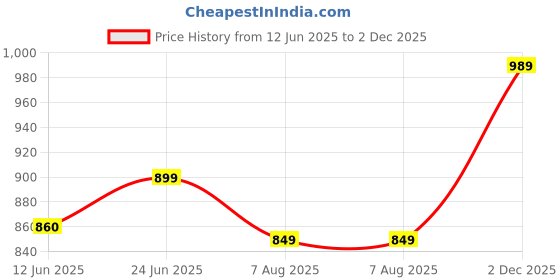 amazon.in peter england Men's Skinny Fit Mid Rise Stretchable Everyday Casual Trouser | Scoop Pocket Premium Twill Chinos | Flat Front Khaki, 34 peter england Price History Graph from 12 Jun 2025 to 2 Dec 2025