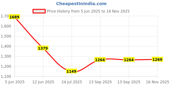 amazon.in peter england Men's Skinny Fit Premium Casual Trouser Chinos peter england Price History Graph from 5 Jun 2025 to 16 Nov 2025