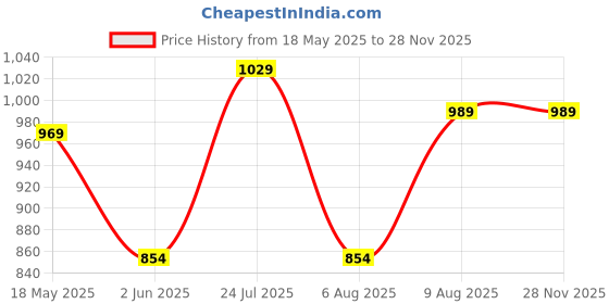 amazon.in peter england Men's Skinny Fit Stretchable Everyday Casual Trouser | Scoop Pocket Premium Twill Chinos | Flat Front peter england Price History Graph from 18 May 2025 to 26 Nov 2025
