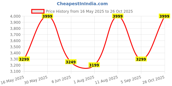 amazon.in peter england Men's Slim Blazer peter england Price History Graph from 16 May 2025 to 26 Oct 2025