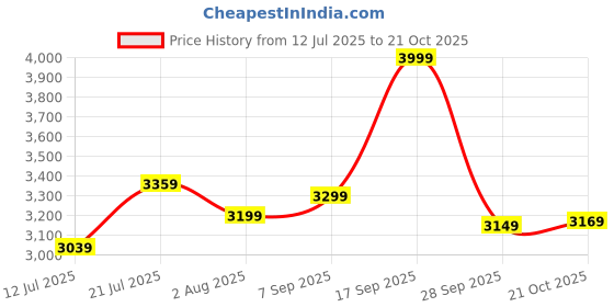 amazon.in peter england Men's Slim Blazer peter england Price History Graph from 12 Jul 2025 to 21 Oct 2025