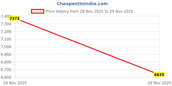 amazon.in peter england Men's Slim Blazer peter england Price History Graph from 28 Nov 2025 to 29 Nov 2025