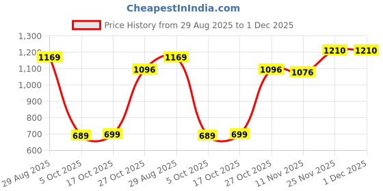 amazon.in peter england Men's Slim Casual Pants peter england Price History Graph from 29 Aug 2025 to 30 Nov 2025