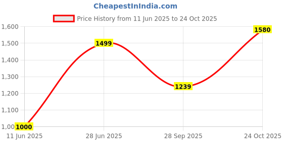 amazon.in peter england Men's Slim Casual Pants peter england Price History Graph from 11 Jun 2025 to 24 Oct 2025