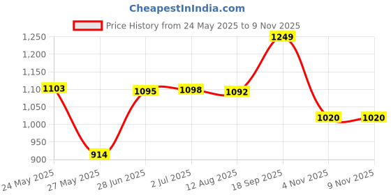 amazon.in peter england Men's Slim Casual Pants peter england Price History Graph from 24 May 2025 to 8 Nov 2025