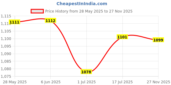 amazon.in peter england Men's Slim Casual Pants peter england Price History Graph from 28 May 2025 to 27 Nov 2025
