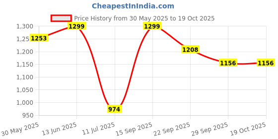amazon.in peter england Men's Slim Fit peter england Price History Graph from 30 May 2025 to 17 Oct 2025