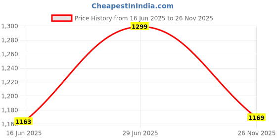 amazon.in peter england Men's Slim Fit peter england Price History Graph from 16 Jun 2025 to 26 Nov 2025