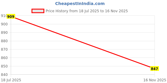 amazon.in peter england Men's Slim Fit Formal Shirt peter england Price History Graph from 18 Jul 2025 to 16 Nov 2025