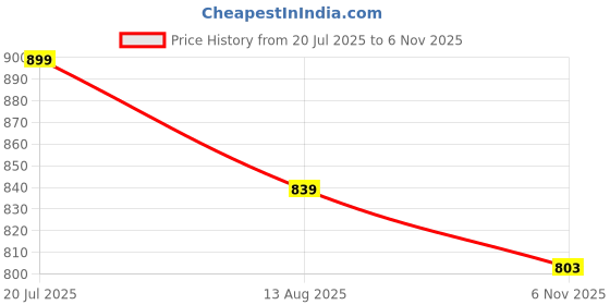 amazon.in peter england Men's Slim Fit Full Sleeve Cotton Solid Casual Shirt with Pocket peter england Price History Graph from 20 Jul 2025 to 6 Nov 2025