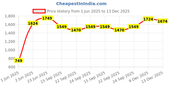 amazon.in peter england Men's Slim Fit Mid Rise Pants peter england Price History Graph from 1 Jun 2025 to 13 Dec 2025
