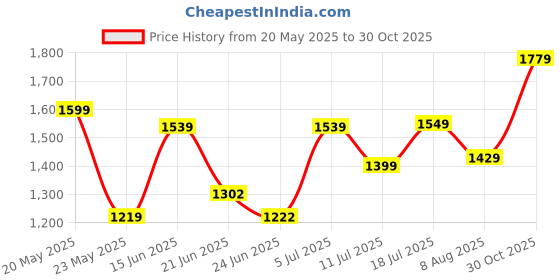 amazon.in peter england Men's Slim Fit Mid Rise Pants peter england Price History Graph from 20 May 2025 to 30 Oct 2025