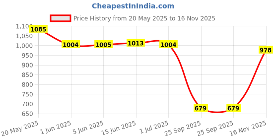 amazon.in peter england Men's Slim Fit Mid Rise Pants peter england Price History Graph from 20 May 2025 to 16 Nov 2025