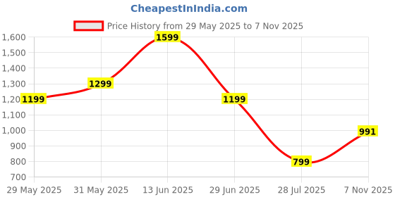 amazon.in peter england Men's Slim Fit Mid Rise Pants peter england Price History Graph from 29 May 2025 to 7 Nov 2025
