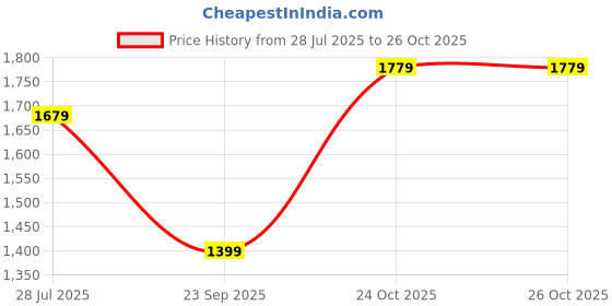 amazon.in peter england Men's Slim Fit Mid Rise Pants peter england Price History Graph from 28 Jul 2025 to 26 Oct 2025
