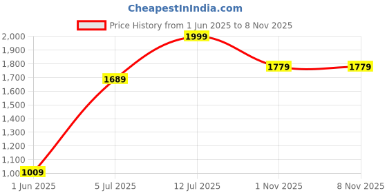 amazon.in peter england Men's Slim Fit Mid Rise Pants peter england Price History Graph from 1 Jun 2025 to 3 Nov 2025