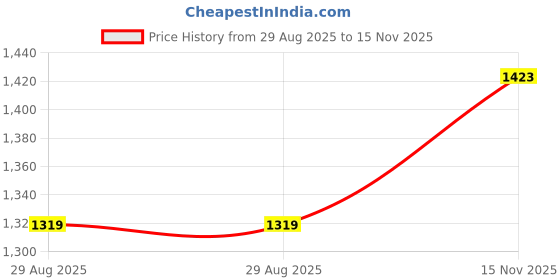 amazon.in peter england Men's Slim Fit Mid Rise Pants peter england Price History Graph from 29 Aug 2025 to 15 Nov 2025