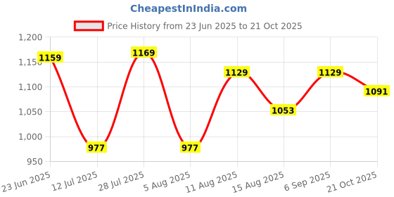 amazon.in peter england Men's Slim Fit Mid Rise Pants peter england Price History Graph from 23 Jun 2025 to 21 Oct 2025