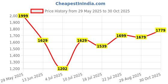 amazon.in peter england Men's Slim Fit Mid Rise Pants peter england Price History Graph from 29 May 2025 to 30 Oct 2025