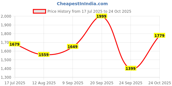 amazon.in peter england Men's Slim Fit Mid Rise Pants peter england Price History Graph from 17 Jul 2025 to 24 Oct 2025