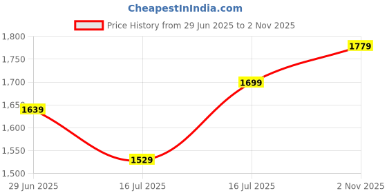 amazon.in peter england Men's Slim Fit Mid Rise Pants peter england Price History Graph from 29 Jun 2025 to 2 Nov 2025