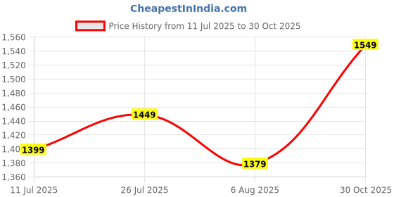 amazon.in peter england Men's Slim Fit Mid Rise Pants peter england Price History Graph from 11 Jul 2025 to 30 Oct 2025