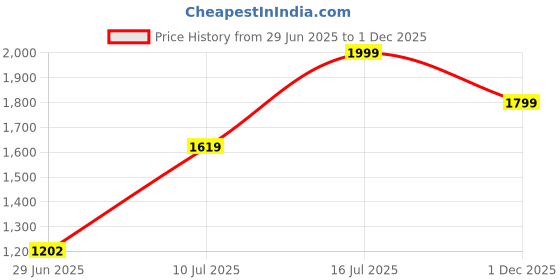 amazon.in peter england Men's Slim Fit Mid Rise Pants peter england Price History Graph from 29 Jun 2025 to 1 Dec 2025