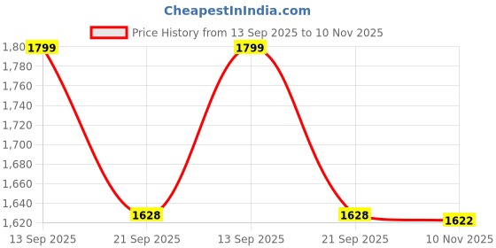 amazon.in peter england Men's Slim Fit Mid Rise Pants peter england Price History Graph from 13 Sep 2025 to 10 Nov 2025