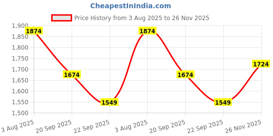 amazon.in peter england Men's Slim Fit Mid Rise Pants peter england Price History Graph from 3 Aug 2025 to 26 Nov 2025