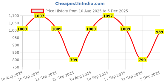 amazon.in peter england Men's Slim Fit Mid Rise Solid Formal Trouser peter england Price History Graph from 10 Aug 2025 to 5 Dec 2025