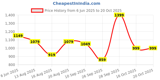 amazon.in peter england Men's Slim Fit Mid Rise Trouser peter england Price History Graph from 6 Jun 2025 to 19 Oct 2025