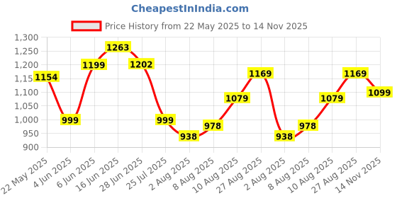 amazon.in peter england Men's Slim Fit Mid Rise Trouser peter england Price History Graph from 22 May 2025 to 14 Nov 2025