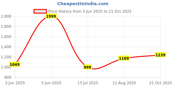 amazon.in peter england Men's Slim Fit Mid Rise Trouser peter england Price History Graph from 3 Jun 2025 to 21 Oct 2025